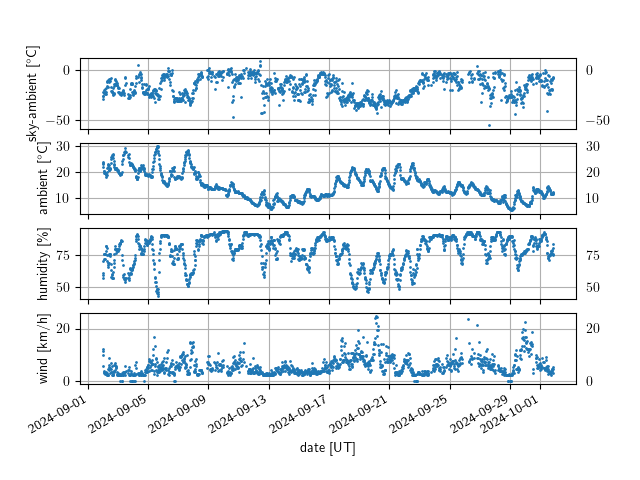 Last 30 days