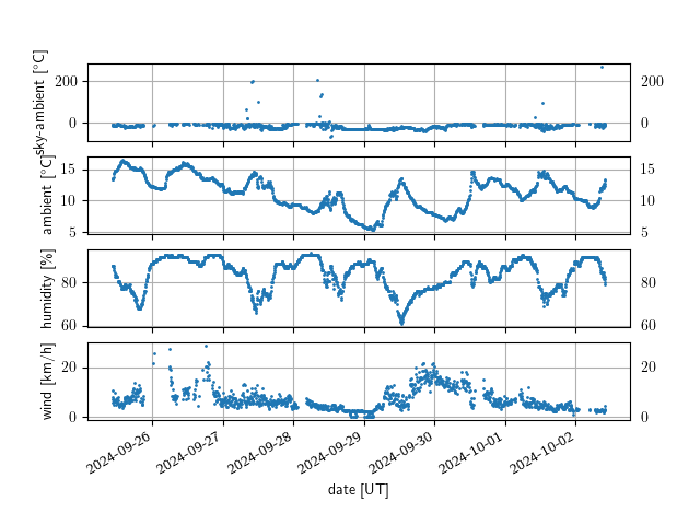 Last 7 days